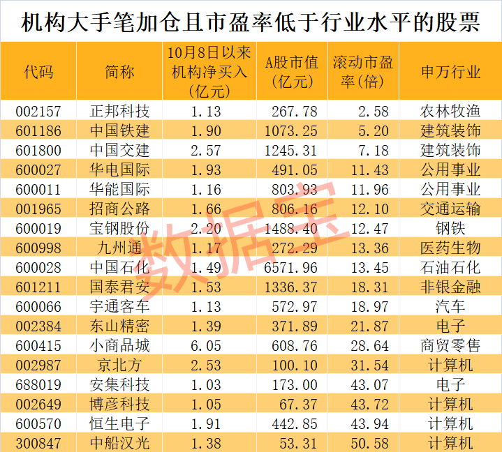 创业板成交创新纪录 机构出手抢筹的低估值股揭晓  第3张