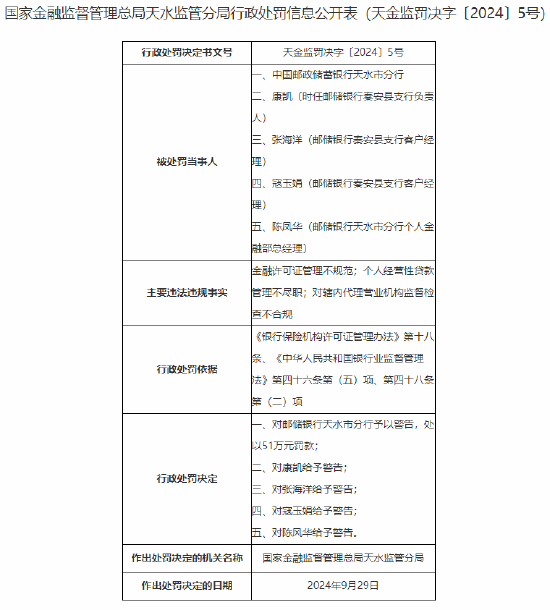 邮储银行天水市分行被罚51万元：因金融许可证管理不规范等违法违规行为