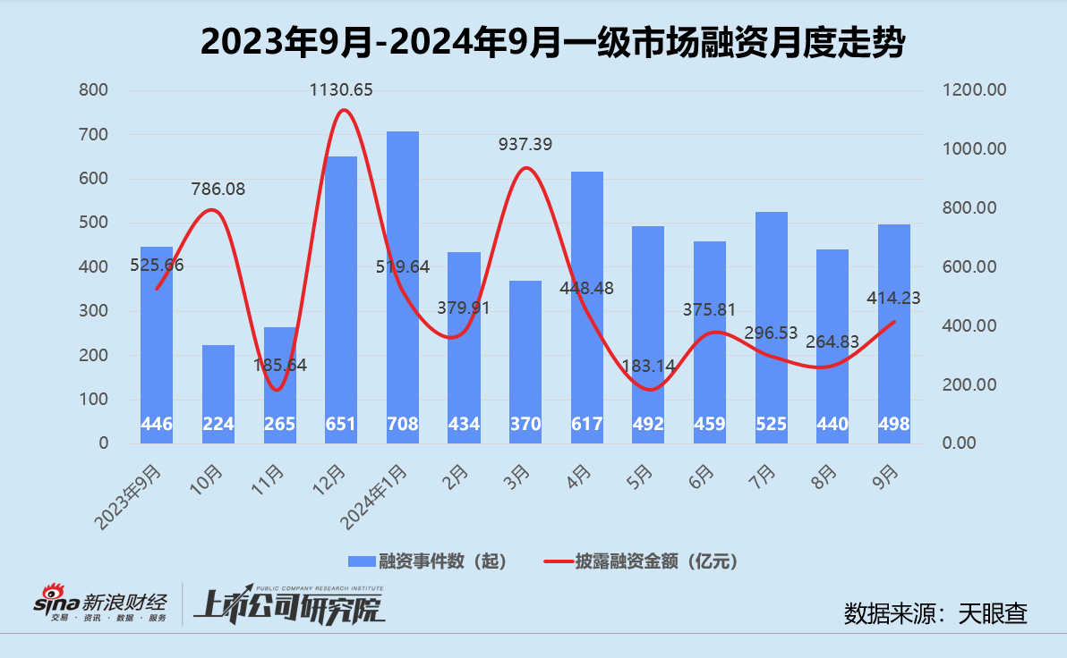 创投月报 | 9月大额融资占近七成：元禾璞华设25亿并购基金 皖芯集成获近百亿注资  第1张