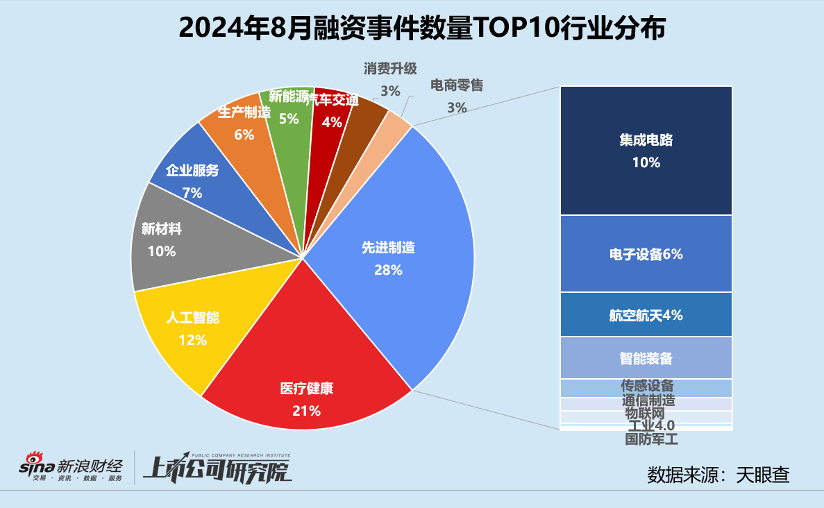 创投月报 | 9月大额融资占近七成：元禾璞华设25亿并购基金 皖芯集成获近百亿注资  第4张