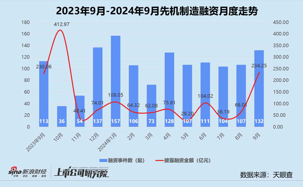 创投月报 | 9月大额融资占近七成：元禾璞华设25亿并购基金 皖芯集成获近百亿注资  第5张