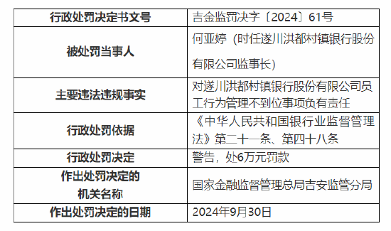 遂川洪都村镇银行被罚100万：因个人经营性贷款资金违规流入房地产领域等三项主要违法违规事实  第3张