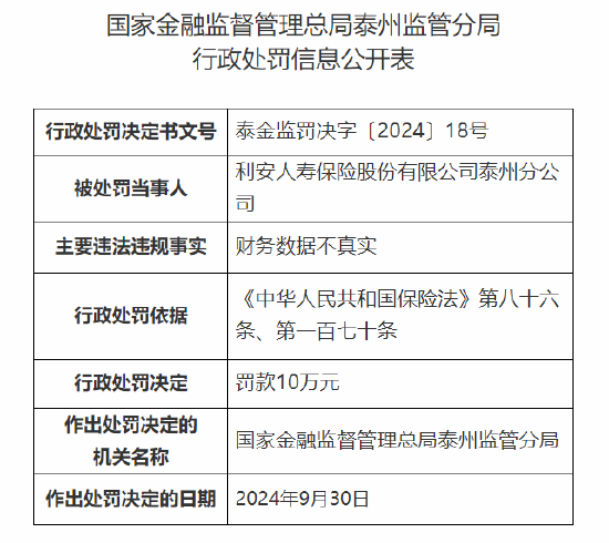 利安人寿泰州分公司被罚10万元：因财务数据不真实  第1张