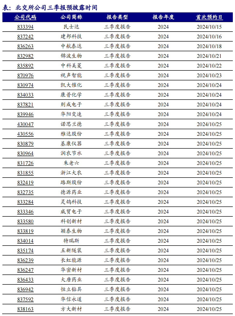 2024年北交所公司三季报披露时间出炉！  第1张