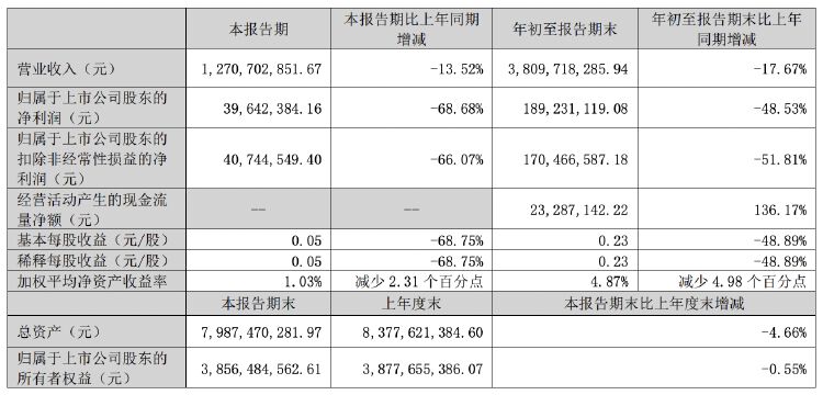 正海磁材第三季度净利润同比降近七成，拟对控股子公司进行业务收缩  第1张