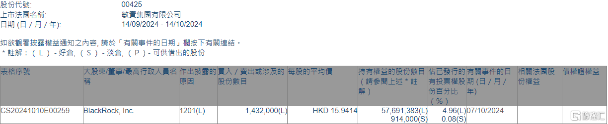 敏实集团(00425.HK)遭贝莱德减持143.2万股  第1张