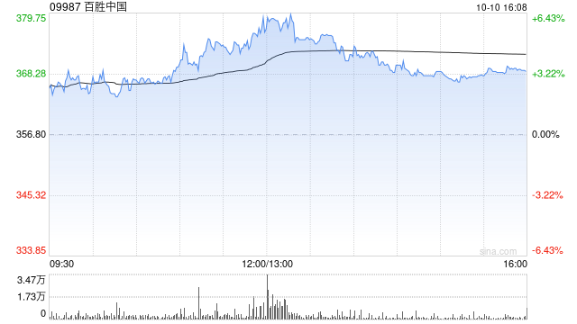 百胜中国10月11日斥资240万美元回购5.05万股  第1张