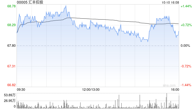 汇丰控股10月10日斥资1281.28万英镑回购190.83万股  第1张