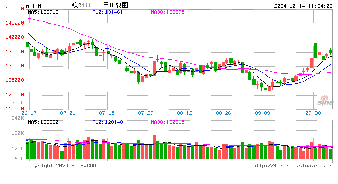 长江有色：逢高沽空盘面谨慎追涨 14日镍价或小涨  第2张