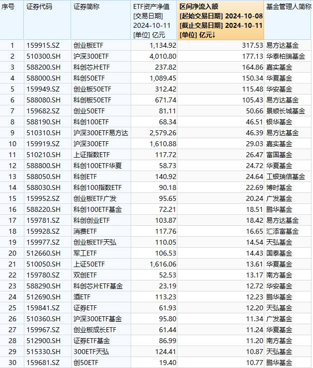 最受青睐ETF：上周易方达创业板ETF获资金净申购318亿元，华泰柏瑞沪深300ETF获资金净申购177亿元（名单）  第1张