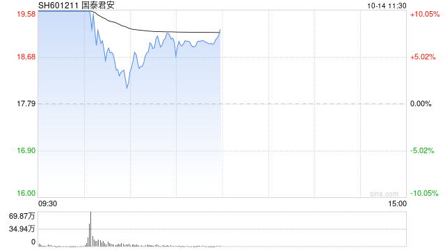 国泰君安打开涨停板 早间一度一字涨停