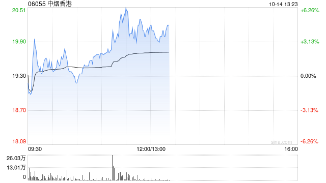 中烟香港早盘涨近6% 机构看好公司盈利能力提升  第1张