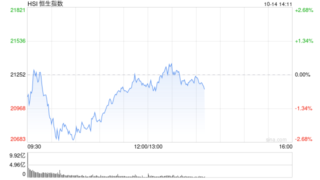 午评：港股恒指跌0.41% 恒生科指跌1.64%券商股齐挫  第2张