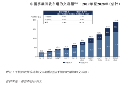 手机回收是“捧着金饭碗要饭”？闪回科技港股IPO：毛利率仅个位数，7.5亿对赌回购压顶  第12张