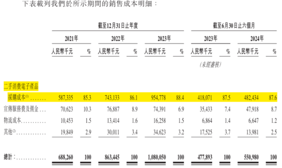 手机回收是“捧着金饭碗要饭”？闪回科技港股IPO：毛利率仅个位数，7.5亿对赌回购压顶  第31张