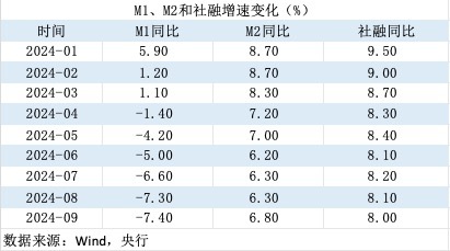 拐点初现！9月多项金融指标好转，或进一步见底反弹  第2张