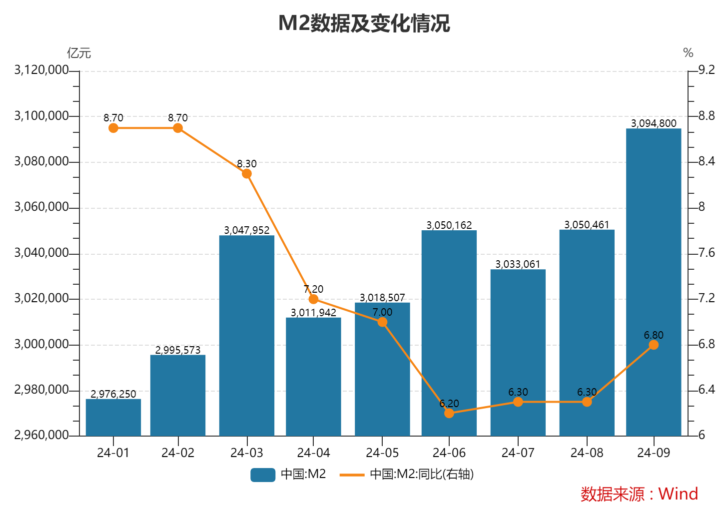 9月末M2余额同比增6.8% 专家：理财资金向存款的回流支撑了货币总量的增长  第1张