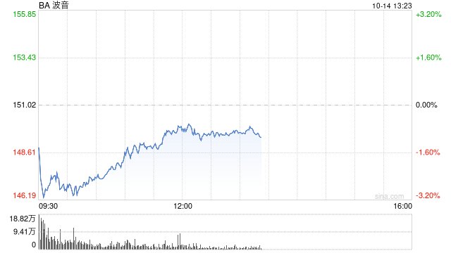 波音工厂罢工已超1个月 新任CEO压力越来越大  第1张