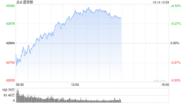 午盘：美股午盘走高 道指与标普均创历史新高  第1张
