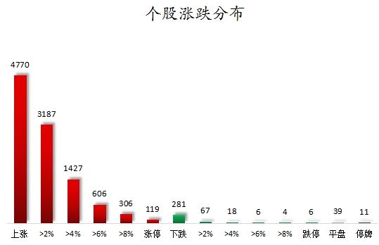 所有行业板块、概念都上涨，主力资金加仓电子、银行等行业，龙虎榜机构抢筹11股