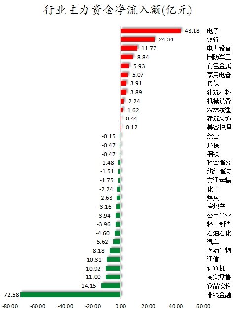 所有行业板块、概念都上涨，主力资金加仓电子、银行等行业，龙虎榜机构抢筹11股  第2张