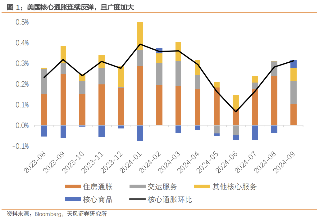天风宏观：美国通胀的“此起彼伏”  第3张