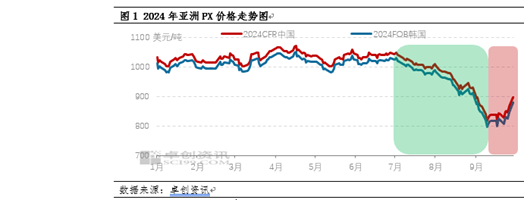 PX季度分析：三季度破位重挫 四季度或将企稳盘整