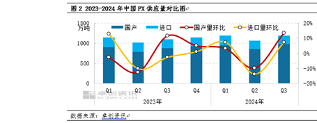 PX季度分析：三季度破位重挫 四季度或将企稳盘整  第3张