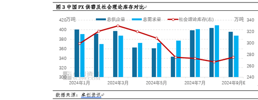 PX季度分析：三季度破位重挫 四季度或将企稳盘整  第4张