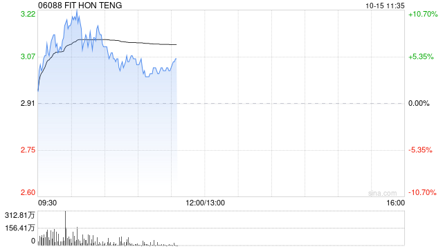 鸿腾精密早盘涨超7% AI带来高速互联产业机会公司有望充分受益  第1张