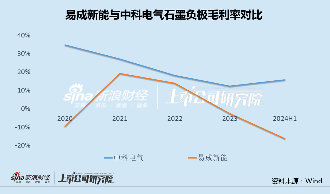 易成新能换帅背后：上半年亏损创纪录却热衷资本运作 两次定增失败频繁与大股东关联交易  第3张