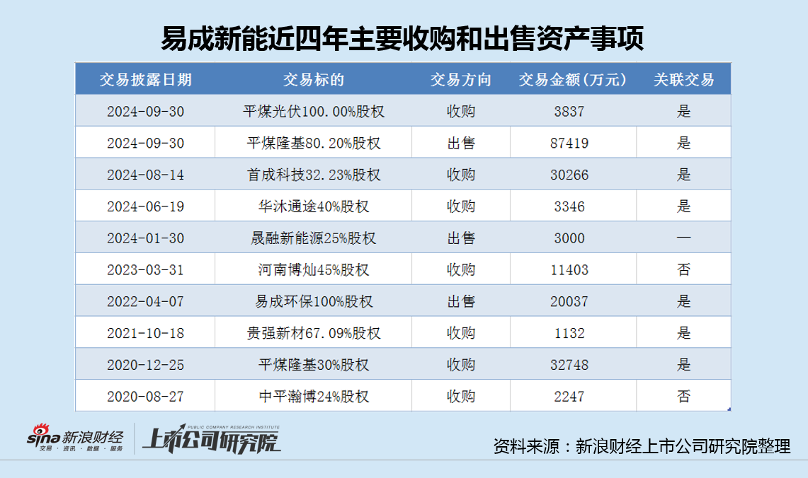 易成新能换帅背后：上半年亏损创纪录却热衷资本运作 两次定增失败频繁与大股东关联交易  第5张