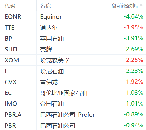 油价大跌，拖累石油股盘前集体走低  第1张