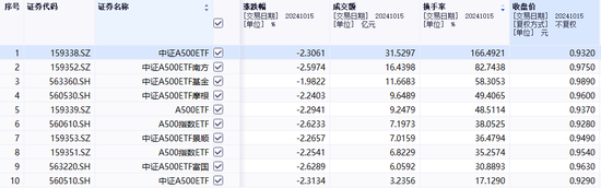 首批中证A500ETF火了！成交金额合计破100亿元，这只ETF换手率超166%  第1张