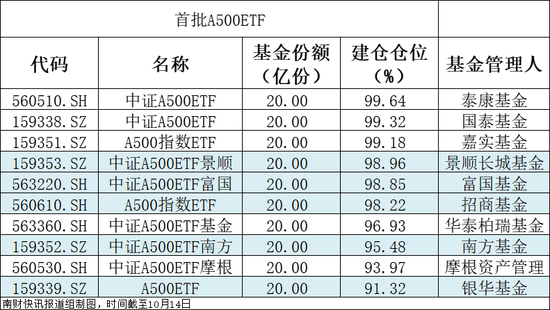 首批中证A500ETF火了！成交金额合计破100亿元，这只ETF换手率超166%  第2张