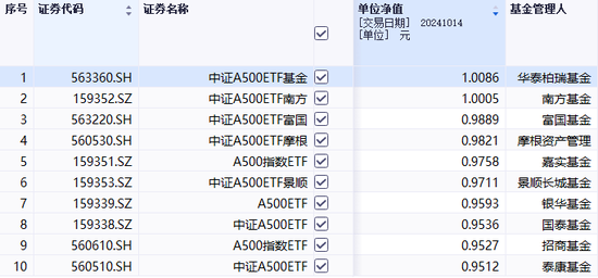 首批中证A500ETF火了！成交金额合计破100亿元，这只ETF换手率超166%  第3张