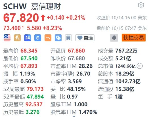 嘉信理财盘前涨超8%，三季度净营收和调整后每股收益高于市场预估  第1张