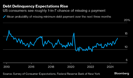 纽约联储调查：预期将拖欠债务的美国消费者比例升至2020年来最高