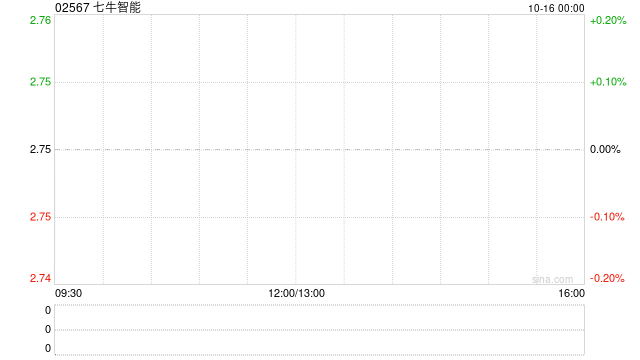 七牛智能每股定价2.75港元 公开发售获19.87倍认购  第1张