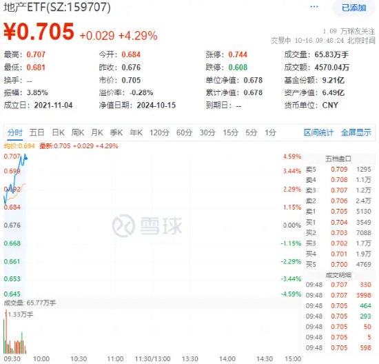 重磅预告！地产大招箭在弦上？万科A大涨超6%，地产ETF（159707）飙涨超4%！  第1张