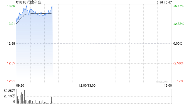 黄金股早盘回暖 招金矿业及中国黄金国际均涨逾4%  第1张