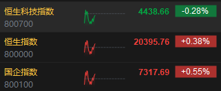 快讯：港股三大指数呈“N”型走势 内房股、黄金股、券商股走强  第2张