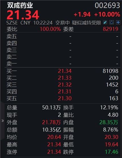 19天17板累计涨幅超300%，双成药业再度提示：重组存不确定性  第1张