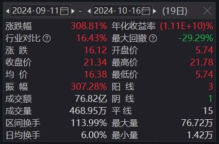 19天17板累计涨幅超300%，双成药业再度提示：重组存不确定性  第2张