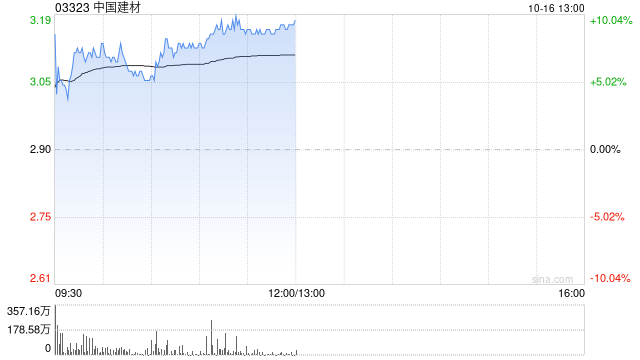 瑞银：升中国建材目标价至3.2港元 预计第三季盈利按季改善  第1张