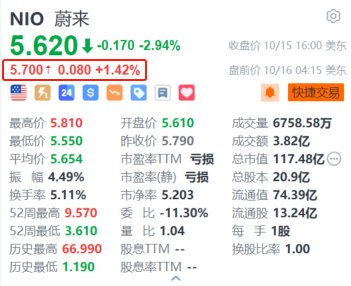 蔚来盘前涨超1.4% 旗舰轿车ET9正式申报 预售价80万元  第1张