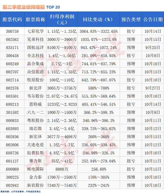 三季度业绩抢先看！超7成公司预喜（名单）  第1张