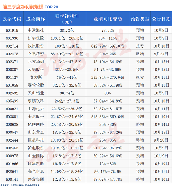 三季度业绩抢先看！超7成公司预喜（名单）  第2张