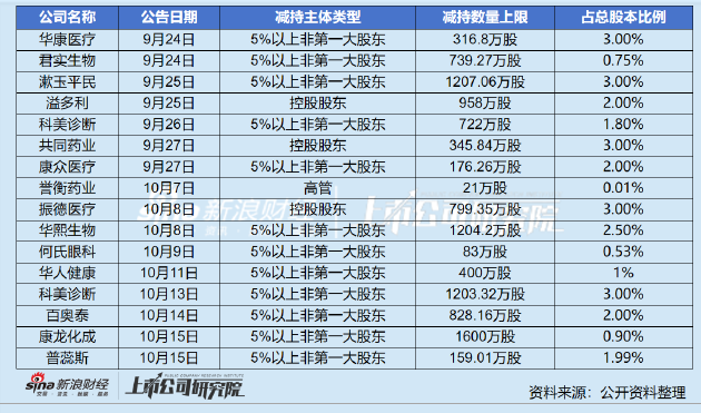 共同药业控股股东抛减持计划：业绩连年下滑毛利率低于可比企业 存货周转率创新低仍在扩产  第1张