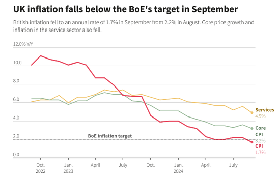 通胀已跌破2%！英国央行料重启降息，英镑危？